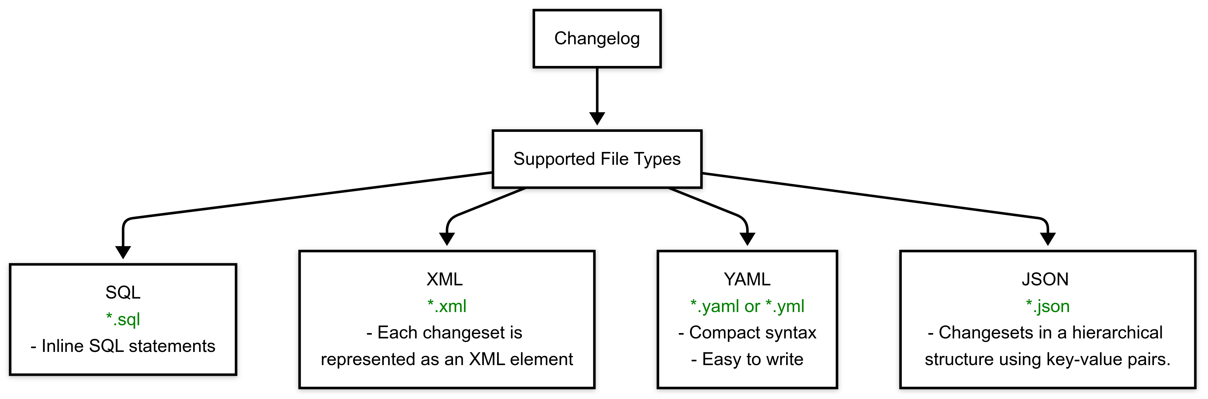 File format