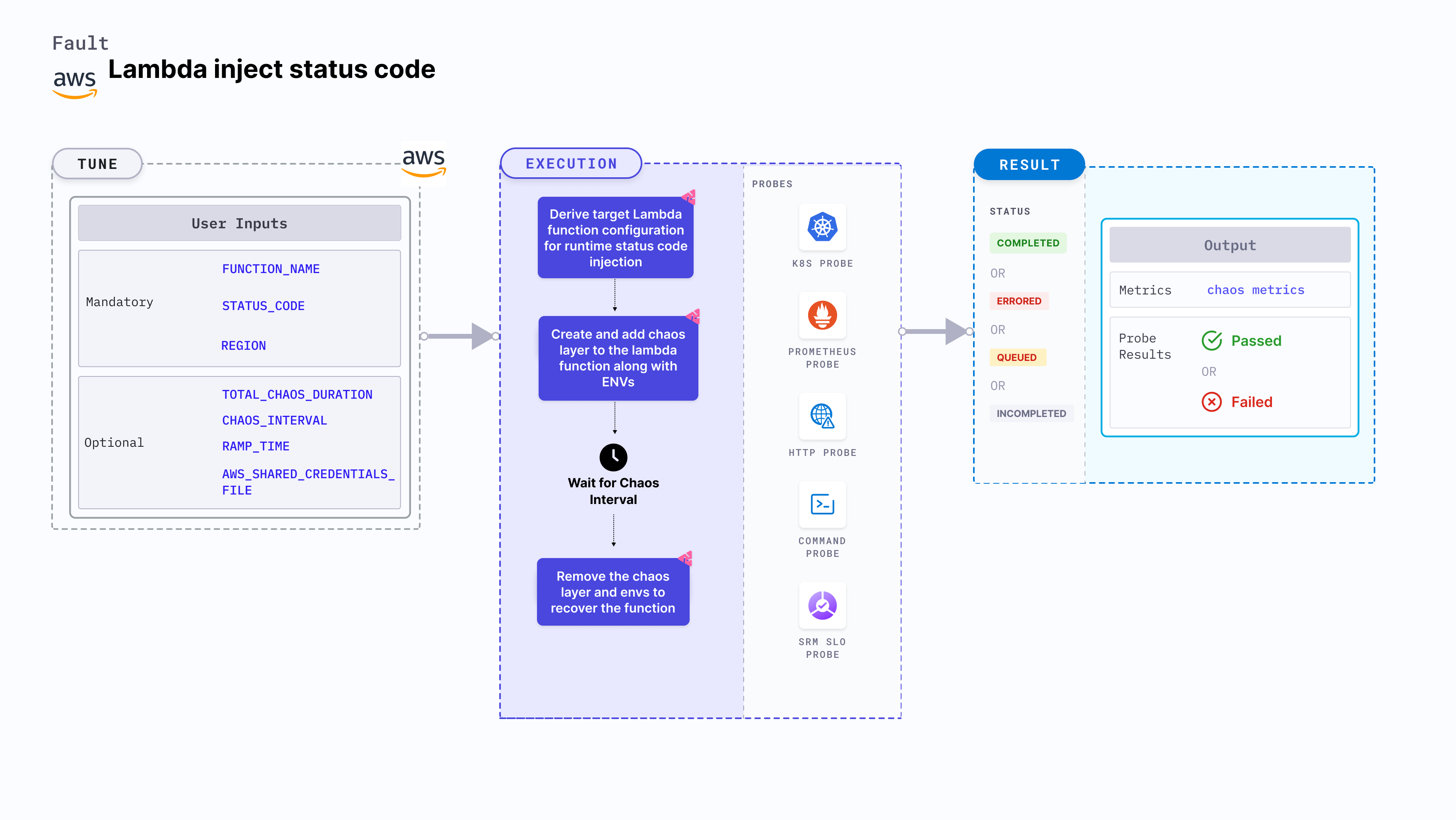 Lambda Inject Status Code